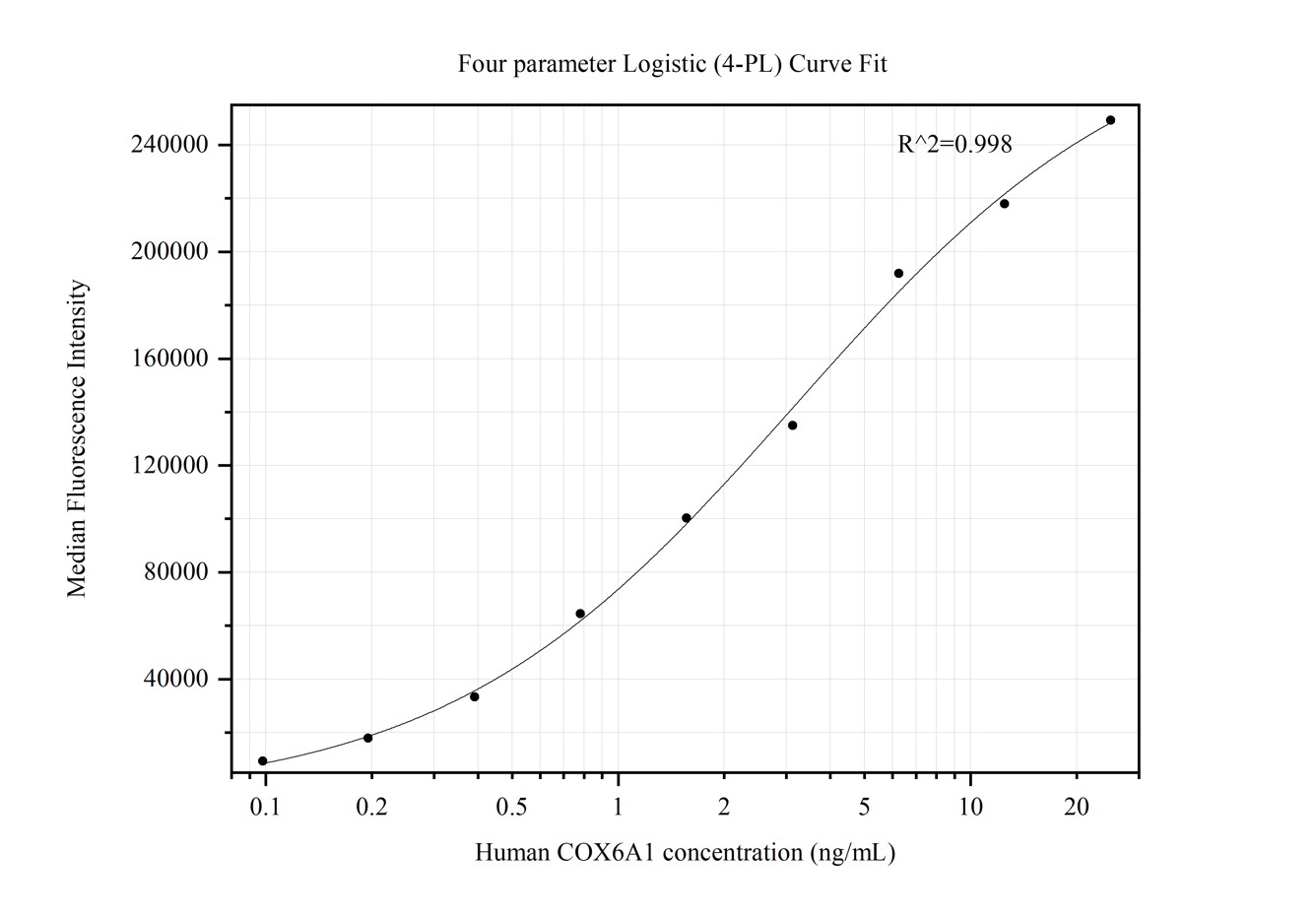 Cytometric bead array standard curve of MP50413-1, COX6A1 Monoclonal Matched Antibody Pair, PBS Only. Capture antibody: 68960-1-PBS. Detection antibody: 68960-2-PBS. Standard:Ag2006. Range: 0.098-25 ng/mL.  